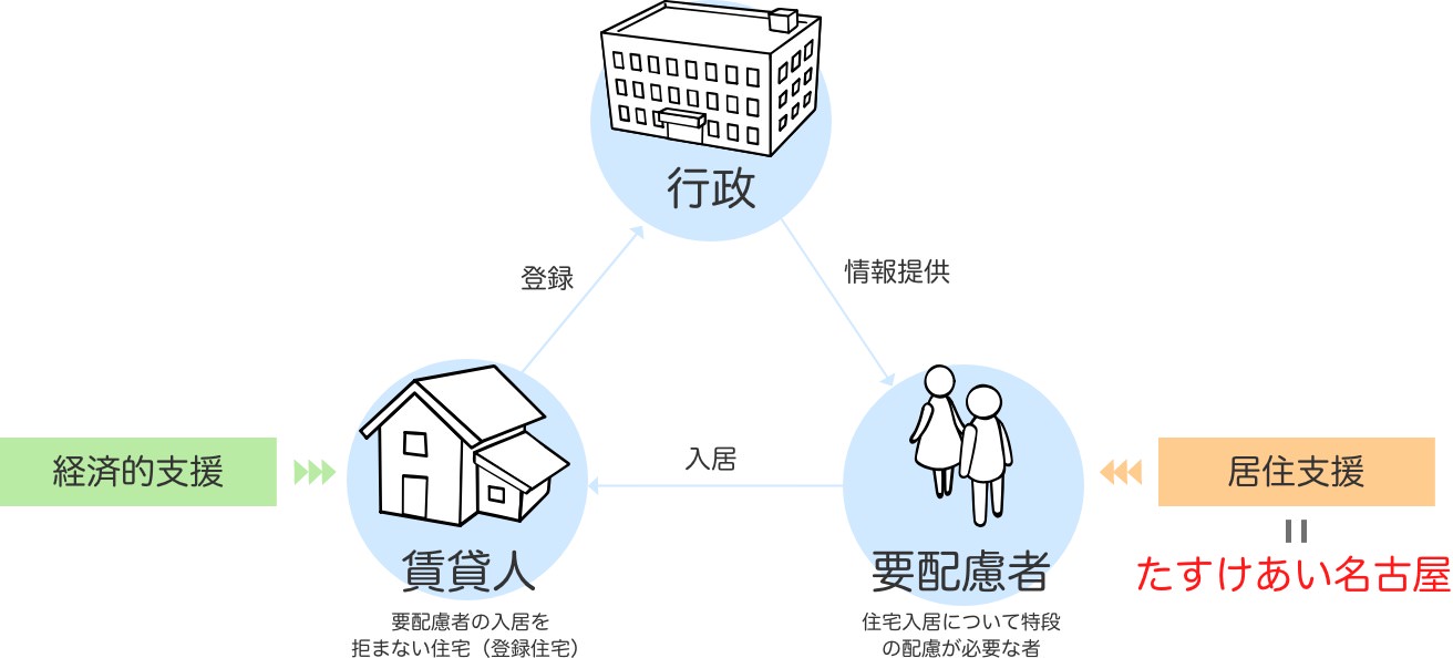 住宅セーフティネット制度のイメージ